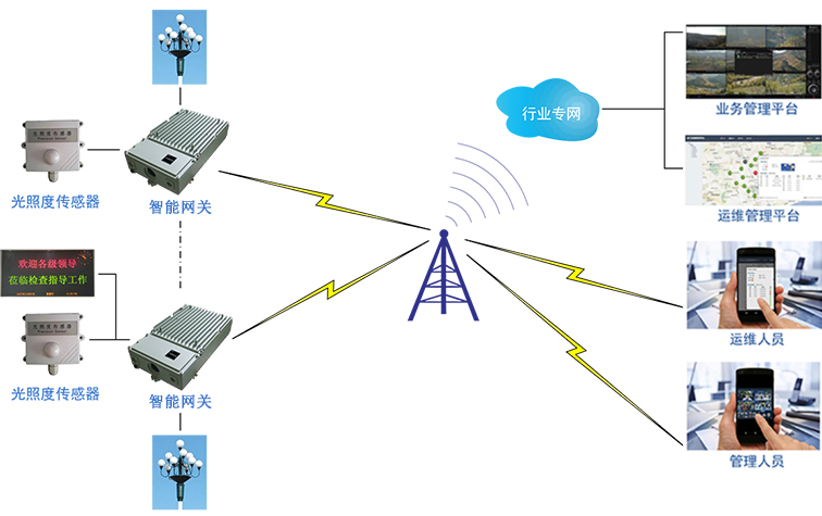 智慧路燈監(jiān)測(cè)系統(tǒng) 智慧路燈監(jiān)測(cè)系統(tǒng)